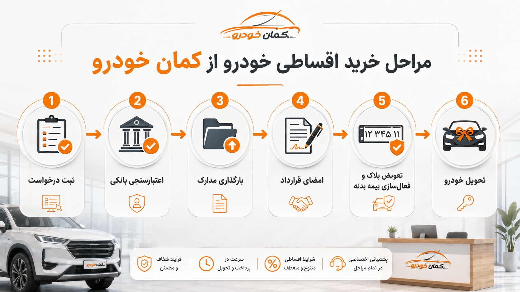 مراحل خرید قسطی خودرو از کمان خودرو