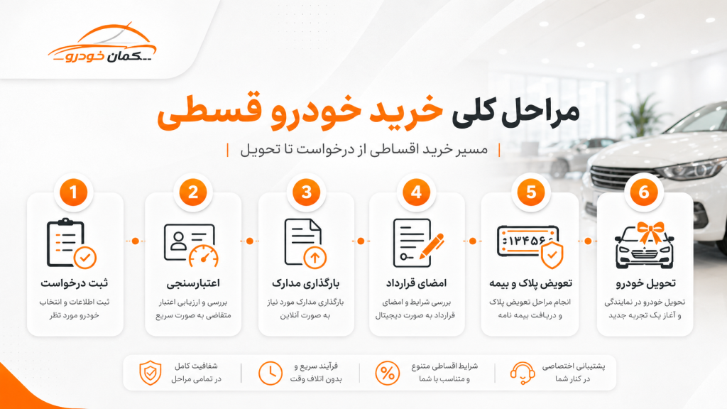 مراحل کلی خرید خودرو قسطی